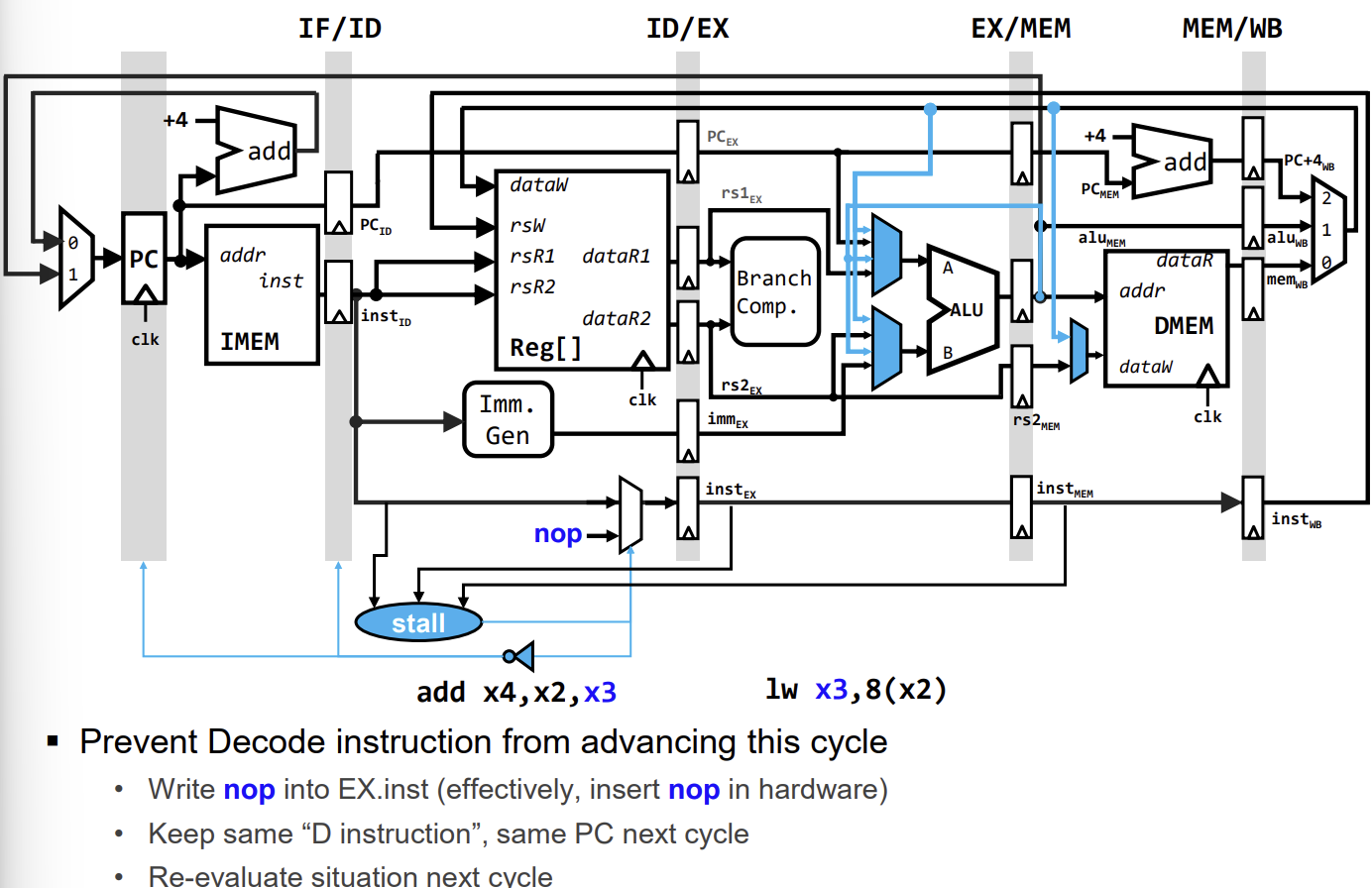 PDF p.265: Diagram illustrating stalling on load-to-use dependency by inserting a NOP